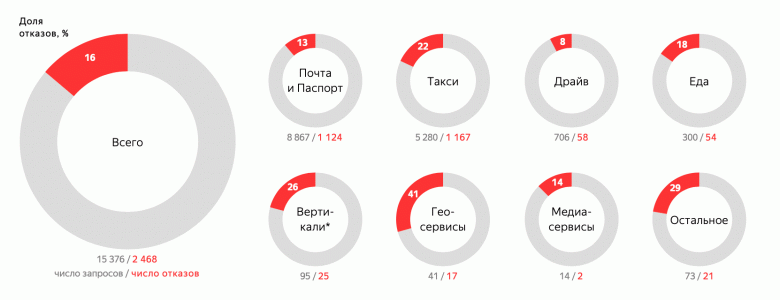 Яндекс впервые рассказал о выдаче данных россиян властям